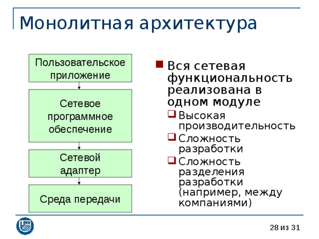 Пользовательское приложение Вся сетевая функциональность реализована в одном модуле Высокая производительность Сложность разработки Сложность разделения разработки (например, между компаниями) Высокая производительность Сложность разработки Сложность разделения разработки (например, между компаниями) Сетевое программное обеспечение Сетевой адаптер Среда передачи 