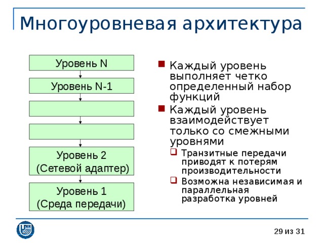 Уровень N Каждый уровень выполняет четко определенный набор функций Каждый уровень взаимодействует только со смежными уровнями Транзитные передачи приводят к потерям производительности Возможна независимая и параллельная разработка уровней Транзитные передачи приводят к потерям производительности Возможна независимая и параллельная разработка уровней Уровень N-1 Уровень 2  (Сетевой адаптер) Уровень 1 (Среда передачи) 