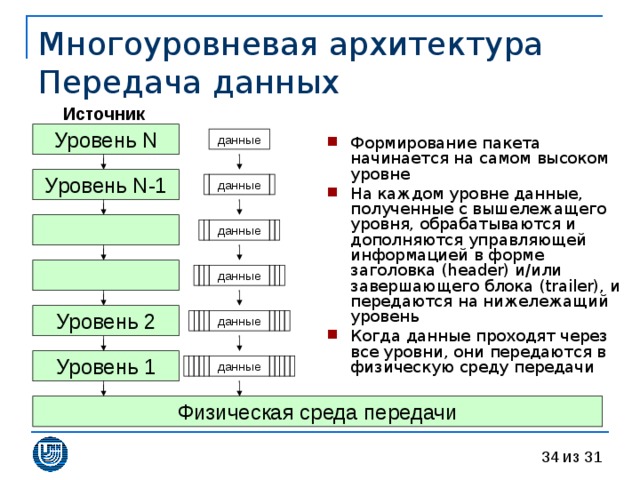 Многоуровневая архитектура  Передача данных Источник Уровень N Формирование пакета начинается на самом высоком уровне На каждом уровне данные, полученные с вышележащего уровня, обрабатываются и дополняются управляющей информацией в форме заголовка (header) и/или завершающего блока (trailer), и передаются на нижележащий уровень Когда данные проходят через все уровни, они передаются в физическую среду передачи  данные Уровень N-1 данные данные данные Уровень 2 данные Уровень 1 данные Физическая среда передачи 