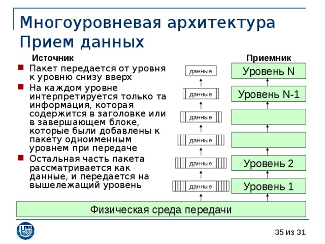 Многоуровневая архитектура  Прием данных Источник Приемник Пакет передается от уровня к уровню снизу вверх На каждом уровне интерпретируется только та информация, которая содержится в заголовке или в завершающем блоке, которые были добавлены к пакету одноименным уровнем при передаче Остальная часть пакета рассматривается как данные, и передается на вышележащий уровень Уровень N данные Уровень N-1 данные данные данные Уровень 2 данные Уровень 1 данные Физическая среда передачи 