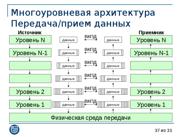 Многоуровневая архитектура  Передача / прием данных Приемник Источник Уровень N Уровень N данные данные Уровень N-1 Уровень N-1 данные данные данные данные данные данные Уровень 2 Уровень 2 данные данные Уровень 1 Уровень 1 данные данные Физическая среда передачи 