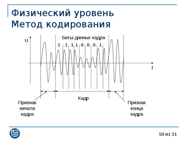 Физический уровень  Метод кодирования U t 