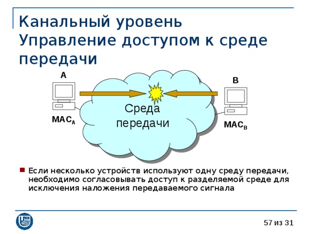 Канальный уровень  Управление доступом к среде передачи A Среда передачи B MAC A MAC B Если несколько устройств используют одну среду передачи, необходимо согласовывать доступ к разделяемой среде для исключения наложения передаваемого сигнала 