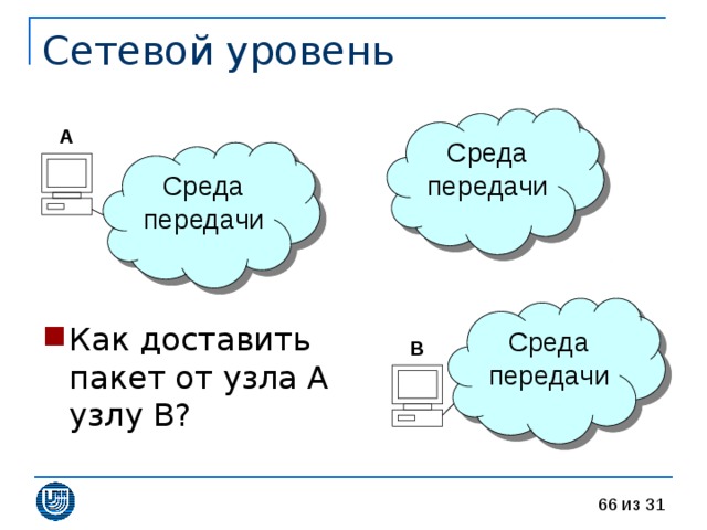 Среда передачи A Среда передачи Среда передачи Как доставить пакет от узла A узлу B? B 