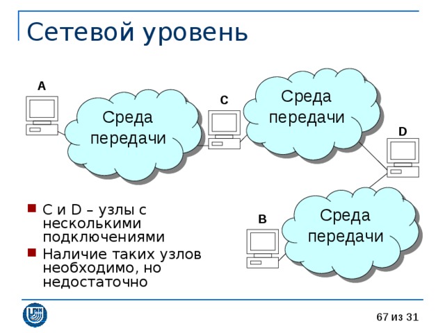 Среда передачи A Среда передачи C D Среда передачи C и D – узлы с несколькими подключениями Наличие таких узлов необходимо, но недостаточно B 