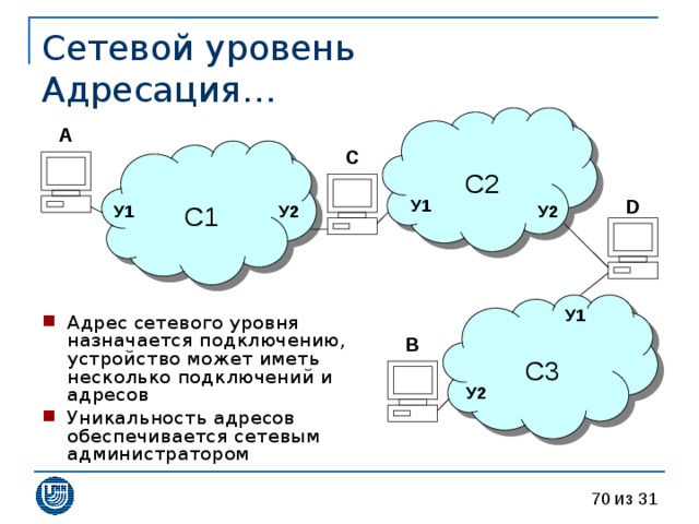 Сетевой уровень  Адресация… С2 A С1 C У1 D У2 У2 У1 С3 У1 Адрес сетевого уровня назначается подключению, устройство может иметь несколько подключений и адресов Уникальность адресов обеспечивается сетевым администратором B У2 