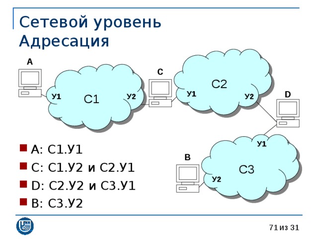 Сетевой уровень  Адресация С2 A С1 C У1 D У2 У2 У1 С3 У1 A: С 1. У 1 C: С1.У2 и С2.У1 D : С2.У2 и С3.У1 B :  С3.У2 B У2 