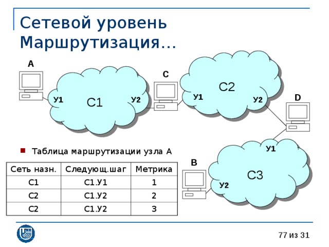Сетевой уровень  Маршрутизация… С2 A С1 C У1 D У2 У2 У1 С3 У1 Таблица маршрутизации узла A B Сеть назн. С1 Следующ.шаг Метрика С2 С1.У1 1 С2 С1.У2 С1.У2 2 3 У2 