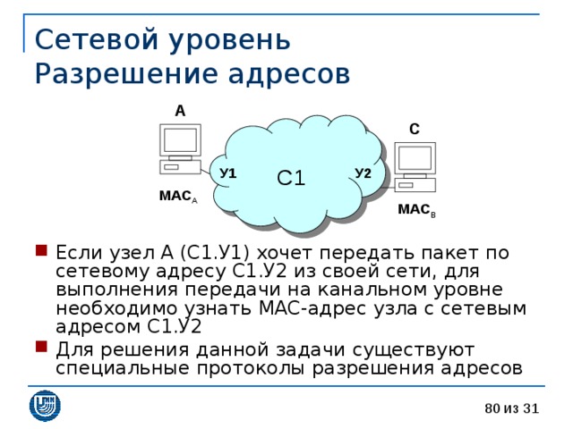 Сетевой уровень  Разрешение адресов A C С1 У1 У2 MAC A MAC B Если узел A (С1.У1) хочет передать пакет по сетевому адресу С1.У2 из своей сети, для выполнения передачи на канальном уровне необходимо узнать MAC- адрес узла с сетевым адресом С1.У2 Для решения данной задачи существуют специальные протоколы разрешения адресов 