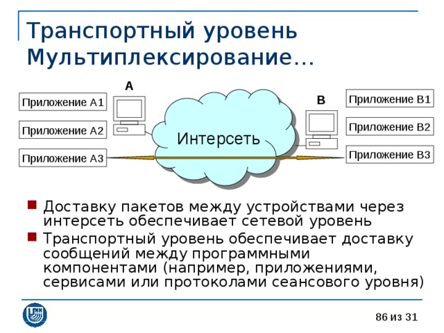 Транспортный уровень  Мультиплексирование… A Интерсеть Приложение B1 B Приложение A1 Приложение B2 Приложение A2 Приложение B3 Приложение A3 Доставку пакетов между устройствами через интерсеть обеспечивает сетевой уровень Транспортный уровень обеспечивает доставку сообщений между программными компонентами (например, приложениями, сервисами или протоколами сеансового уровня) 