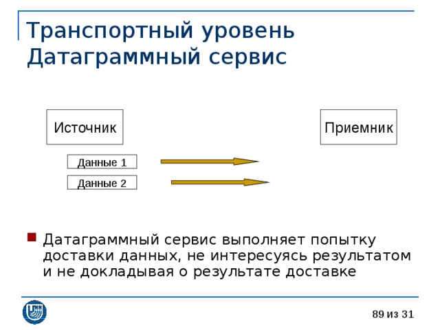 Транспортный уровень  Датаграммный сервис Источник Приемник Датаграммный сервис выполняет попытку доставки данных, не интересуясь результатом и не докладывая о результате доставке 