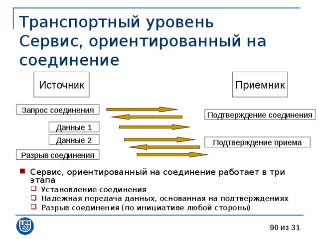 Транспортный уровень  Сервис, ориентированный на соединение Источник Приемник Сервис, ориентированный на соединение работает в три этапа Установление соединения Надежная передача данных, основанная на подтверждениях Разрыв соединения (по инициативе любой стороны) Установление соединения Надежная передача данных, основанная на подтверждениях Разрыв соединения (по инициативе любой стороны) 