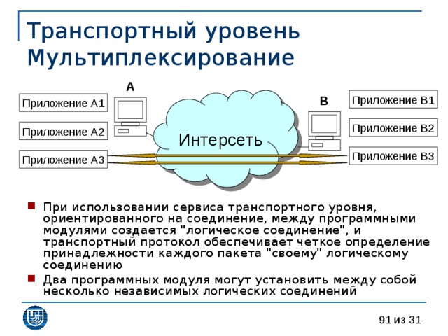 Транспортный уровень  Мультиплексирование A Интерсеть Приложение B1 B Приложение A1 Приложение B2 Приложение A2 Приложение B3 Приложение A3 При использовании сервиса транспортного уровня, ориентированного на соединение, между программными модулями создается 