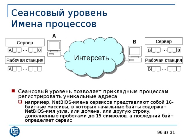 Сеансовый уровень  Имена процессов A B Интерсеть … … _ 0 _ _ _ _ B 0 _ _ _ A … … _ _ _ _ _ _ B A _ _ _ _ Сеансовый уровень позволяет прикладным процессам регистрировать уникальные адреса например, NetBIOS-имена сервисов представляют собой 16-байтные массивы, в которых начальные байты содержат NetBIOS-имя узла, или домена, или другую строку, дополненные пробелами до 15 символов, а последний байт определяет сервис например, NetBIOS-имена сервисов представляют собой 16-байтные массивы, в которых начальные байты содержат NetBIOS-имя узла, или домена, или другую строку, дополненные пробелами до 15 символов, а последний байт определяет сервис 