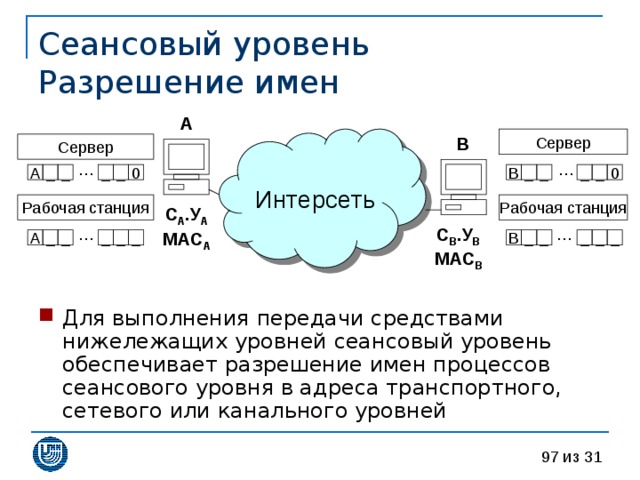 Сеансовый уровень  Разрешение имен A Интерсеть B … … _ _ _ _ B _ 0 0 _ _ A _ С A .У A MAC A С B .У B MAC B … … _ _ _ B _ _ _ _ _ _ A _ Для выполнения передачи средствами нижележащих уровней сеансовый уровень обеспечивает разрешение имен процессов сеансового уровня в адреса транспортного, сетевого или канального уровней 