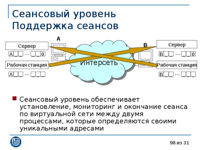 Сеансовый уровень  Поддержка сеансов A Интерсеть B … … _ 0 _ _ _ 0 _ _ _ B A _ … … _ _ _ _ A B _ _ _ _ _ _ Сеансовый уровень обеспечивает установление, мониторинг и окончание сеанса по виртуальной сети между двумя процессами, которые определяются своими уникальными адресами 