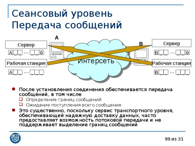 Сеансовый уровень  Передача сообщений A Интерсеть B … … _ _ _ _ _ _ A 0 B _ _ 0 … … _ _ _ _ _ B A _ _ _ _ _ После установления соединения обеспечивается передача сообщений, в том числе Определение границ сообщений Ожидание поступления всего сообщения Определение границ сообщений Ожидание поступления всего сообщения Это существенно, поскольку сервис транспортного уровня, обеспечивающий надежную доставку данных, часто предоставляет возможность потоковой передачи и не поддерживает выделение границ сообщений 