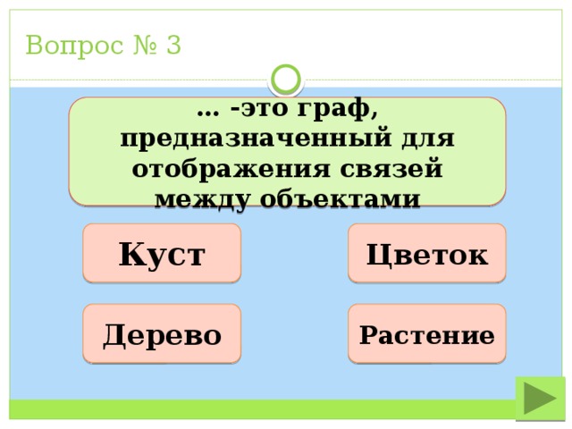 Вопрос № 3 … -это граф, предназначенный для отображения связей между объектами Куст Цветок Дерево Растение 