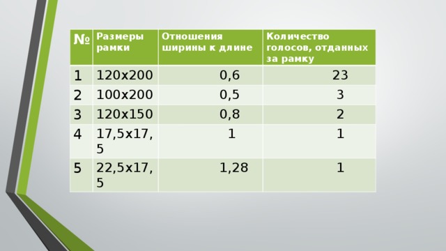 № 1 Размеры рамки Отношения ширины к длине 2 120х200 Количество голосов, отданных за рамку 3 100х200  0,6               0,5  23 4 120х150  3  0,8 17,5х17,5 5  2  1 22,5х17,5  1  1,28  1 