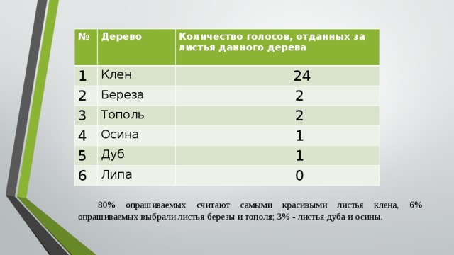 № 1 Дерево Количество голосов, отданных за листья данного дерева Клен 2  24 Береза  3  2 Тополь 4 5  2 Осина  1 Дуб 6  1 Липа  0 80% опрашиваемых считают самыми красивыми листья клена, 6% опрашиваемых выбрали листья березы и тополя; 3% - листья дуба и осины. 