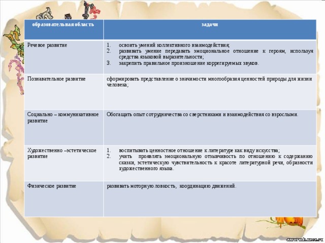 образовательная область  задачи Речевое развитие  освоить умений коллективного взаимодействия; Познавательное развитие развивать умение передавать эмоциональное отношение к героям, используя средства языковой выразительности; закрепить правильное произношение коррегируемых звуков. сформировать представление о значимости многообразия ценностей природы для жизни человека; Социально – коммуникативное развитие Обогащать опыт сотрудничества со сверстниками и взаимодействия со взрослыми. Художественно –эстетическое развитие воспитывать ценностное отношение к литературе как виду искусства; учить проявлять эмоциональную отзывчивость по отношению к содержанию сказки, эстетическую чувствительность к красоте литературной речи, образности художественного языка. Физическое развитие развивать моторную ловкость, координацию движений. 