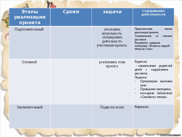 Этапы реализации проекта Сроки Подготовительный  задачи Основной Содержание деятельности Заключительный обосновать актуальность, спланировать деятельность участников проекта. реализовать план проекта. Представление этапов реализации проекта. Родители: Ознакомление со списком рассказов. Подвести итоги Рефлексия  - ознакомление родителей детей с содержанием рассказов; Разработка сценария викторины «Вопросы мудрой тётушки Совы». Педагоги: Организация выставки книг; Проведение викторины; посещение библиотеки «Семейного чтения». 