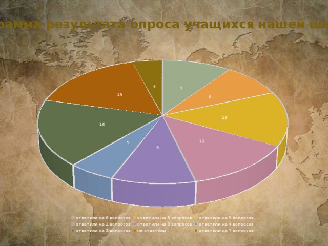 Диаграмма результата опроса учащихся нашей школы 