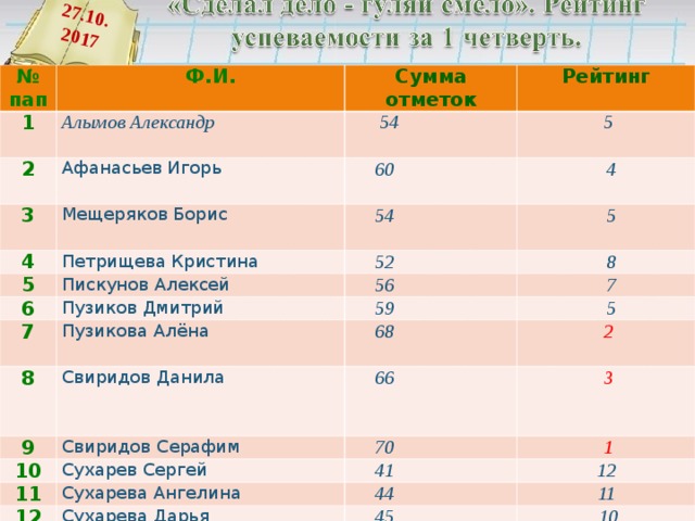 27.10. 20 17 № пап 1  Ф.И. 2 Алымов Александр Сумма отметок Рейтинг  54  Афанасьев Игорь 3 4  5  60 Мещеряков Борис 5 Петрищева Кристина  4  54  5  52 Пискунов Алексей 6  8  56 7 Пузиков Дмитрий  7 Пузикова Алёна 8  59  5  68 Свиридов Данила 9  2  66 Свиридов Серафим 10 11  3  70 Сухарев Сергей Сухарева Ангелина 12  1  41 12 13  44 Сухарева Дарья Сухарева Екатерина 14  45 11  10 Фролов Иван 15 16 17  53 7  58  Черников Сергей 6 Халяпин Иван  58  49  54  Честных Андрей  6 9 5  
