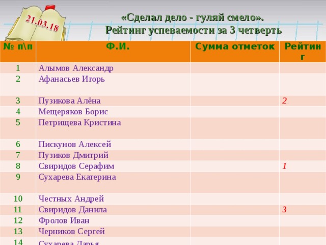 «Сделал дело - гуляй смело». Рейтинг успеваемости за 3 четверть № п\п  Ф.И. 1 2 Сумма отметок Алымов Александр Афанасьев Игорь 3  Рейтинг  Пузикова Алёна 4  Мещеряков Борис 5 2  Петрищева Кристина 6  Пискунов Алексей 7 8 Пузиков Дмитрий   9 Свиридов Серафим Сухарева Екатерина 10  1   Честных Андрей 11 Свиридов Данила 12 13  Фролов Иван 14 15 16 3 Черников Сергей   17 Сухарева Дарья Сухарев Сергей Сухарева Ангелина Халяпин Иван          