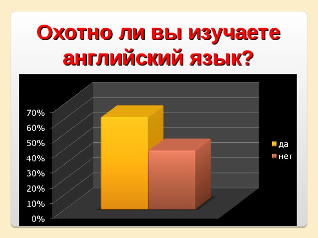 Охотно ли вы изучаете английский язык? 