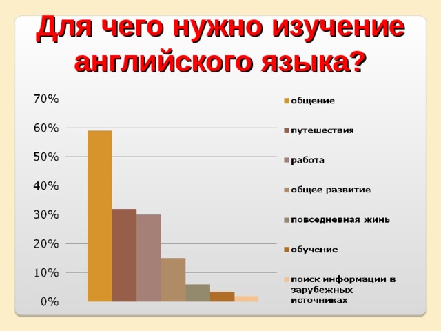  Для чего нужно изучение английского языка?  