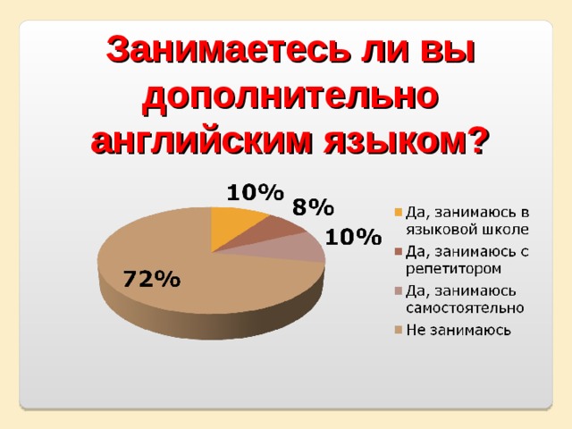  Занимаетесь ли вы дополнительно английским языком?  