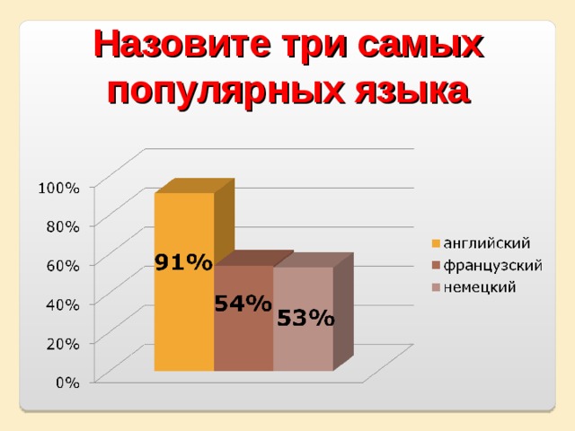 Назовите три самых популярных языка  