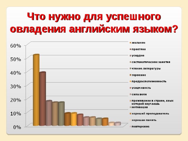 Что нужно для успешного овладения английским языком? 