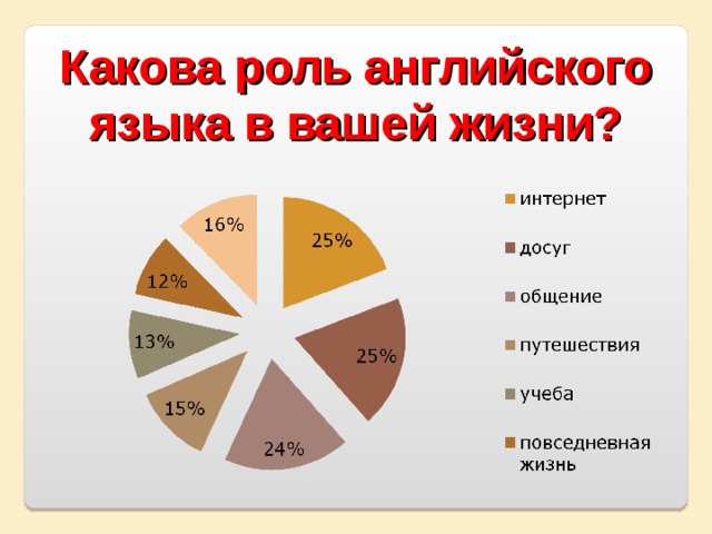 Какова роль английского языка в вашей жизни? 