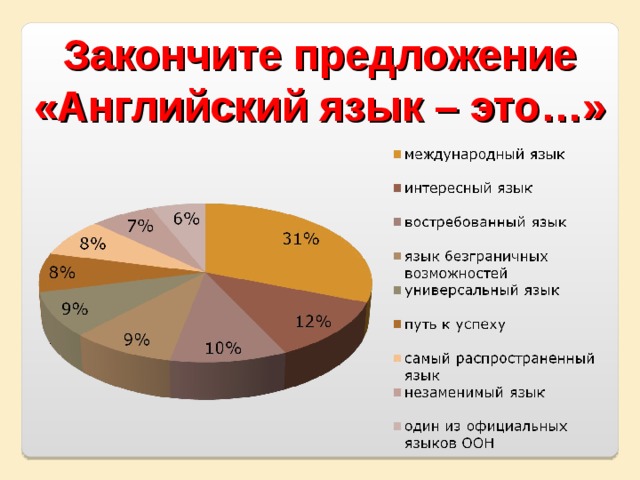 Закончите предложение «Английский язык – это…» 