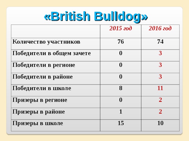 « British Bulldog » 2015 год Количество участников 2016 год Победители в общем зачете 76 74 0 Победители в регионе 3 0 Победители в районе Победители в школе 0 3 8 Призеры в регионе 3 11 0 Призеры в районе 2 1 Призеры в школе 2 15 10 