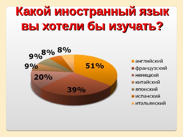 Какой иностранный язык вы хотели бы изучать?  