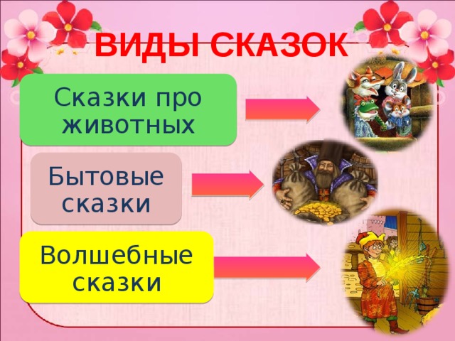 Виды сказок Сказки про животных Бытовые сказки Волшебные сказки 