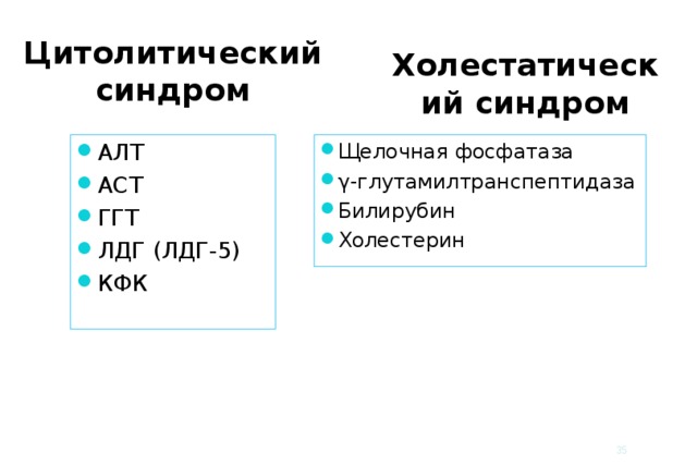 Холестатический синдром Цитолитический синдром   АЛТ АСТ ГГТ ЛДГ (ЛДГ-5) КФК Щелочная фосфатаза γ-глутамилтранспептидаза Билирубин Холестерин   