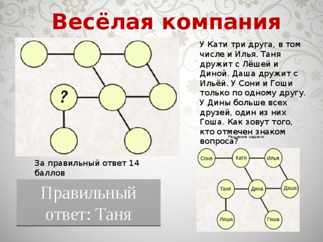 Весёлая компания У Кати три друга, в том числе и Илья. Таня дружит с Лёшей и Диной. Даша дружит с Ильёй. У Сони и Гоши только по одному другу. У Дины больше всех друзей, один из них Гоша. Как зовут того, кто отмечен знаком вопроса? Решение задачи: За правильный ответ 14 баллов Правильный ответ: Таня 
