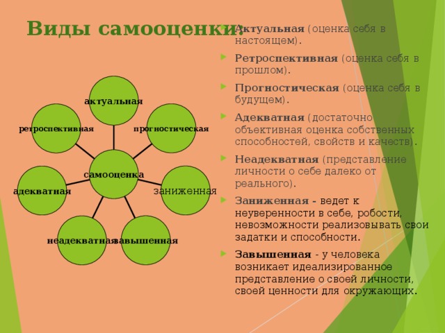 Виды самооценки: Актуальная (оценка себя в настоящем). Ретроспективная (оценка себя в прошлом). Прогностическая (оценка себя в будущем). Адекватная (достаточно объективная оценка собственных способностей, свойств и качеств). Неадекватная (представление личности о себе далеко от реального). Заниженная - ведет к неуверенности в себе, робости, невозможности реализовывать свои задатки и способности. Завышенная - у человека возникает идеализированное представление о своей личности, своей ценности для окружающих. актуальная прогностическая ретроспективная самооценка заниженная адекватная завышенная неадекватная 