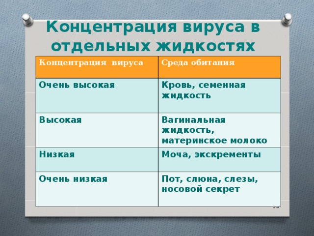 Концентрация вируса в отдельных жидкостях Концентрация вируса Среда обитания Очень высокая Кровь, семенная жидкость Высокая Вагинальная жидкость, материнское молоко Низкая Моча, экскременты Очень низкая Пот, слюна, слезы, носовой секрет  