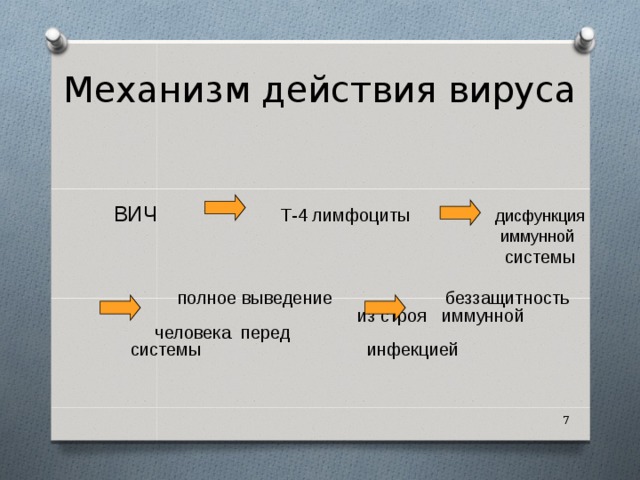  Механизм действия вируса  ВИЧ    Т-4 лимфоциты дисфункция  иммунной  системы  полное выведение  беззащитность   из строя иммунной человека перед  системы  инфекцией  