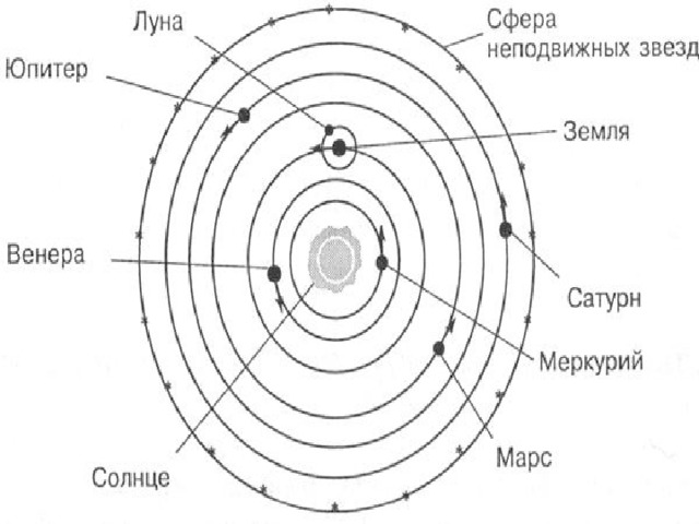 В 1543 году вышел в свет труд Коперника «Об обращении небесных сфер», в котором излагалась новая теория видимых движений Солнца, Луны, планет и сферы звезд, ‒ гелиоцентрическая. Теория Коперника объяснила видимое движение планет и суточное вращение небосвода. Движение планет кажется петлеобразным из-за вращения Земли вокруг Солнца. Стало понятно, почему происходит смена времен года. При движении Земли вокруг Солнца ось ее вращения сохраняет положение в пространстве. Коперник впервые в истории астрономии поставил проблему определения действительных расстояний планет от Солнца. В теории Коперника сохранялись античные и средневековые традиции: 1) круговые равномерные движения небесных тел; 2) центральное положения Солнца во Вселенной; 3) конечность Вселенной; 4) единственность планетной системы Солнца Согласно учению Коперника, в центре Вселенной находится Солнце. Вокруг него обращаются пять планет: Меркурий, Венера, Земля, Марс, Юпитер и Сатурн. Луна движется вокруг Земли. Самой дальней является сфера неподвижных звезд.  Николай Коперник(1473-1543гг.) 