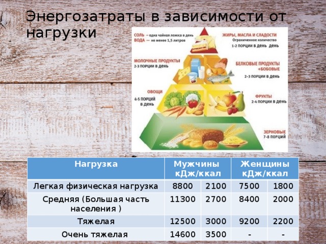Энергозатраты в зависимости от нагрузки Нагрузка Легкая физическая нагрузка Мужчины Средняя (Большая часть населения ) 8800 кДж/ккал Тяжелая Женщины 2100 11300 Очень тяжелая 12500 2700 7500 кДж/ккал 1800 3000 8400 14600 2000 9200 3500 2200 - - 
