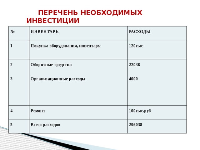  ПЕРЕЧЕНЬ НЕОБХОДИМЫХ ИНВЕСТИЦИИ № 1 ИНВЕНТАРЬ РАСХОДЫ Покупка оборудования, инвентаря 2 4 120тыс 3 Оборотные средства 5 22038 Ремонт Организационные расходы 100тыс.руб 4000 Всего расходов 296038 