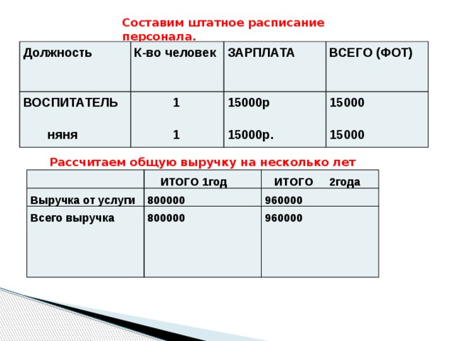 Составим штатное расписание персонала. Должность К-во человек ВОСПИТАТЕЛЬ ЗАРПЛАТА  няня  1 ВСЕГО (ФОТ)  1 15000р 15000 15000р. 15000 Рассчитаем общую выручку на несколько лет вперед Выручка от услуги  ИТОГО 1год  ИТОГО 2года 800000 Всего выручка 960000 800000 960000 