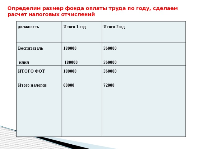 Определим размер фонда оплаты труда по году, сделаем расчет налоговых отчислений должность Итого 1 год Воспитатель Итого 2год  няня 180000 ИТОГО ФОТ  180000 360000 Итого налогов 180000 360000 60000 360000 72000 