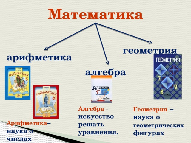 Математика геометрия арифметика алгебра Геометрия  – наука о геометрических фигурах Алгебра  – искусство решать уравнения. Арифметика – наука о числах  
